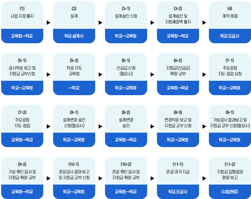 사립학교 시설(공사) 사업 업무처리 흐름도 이미지