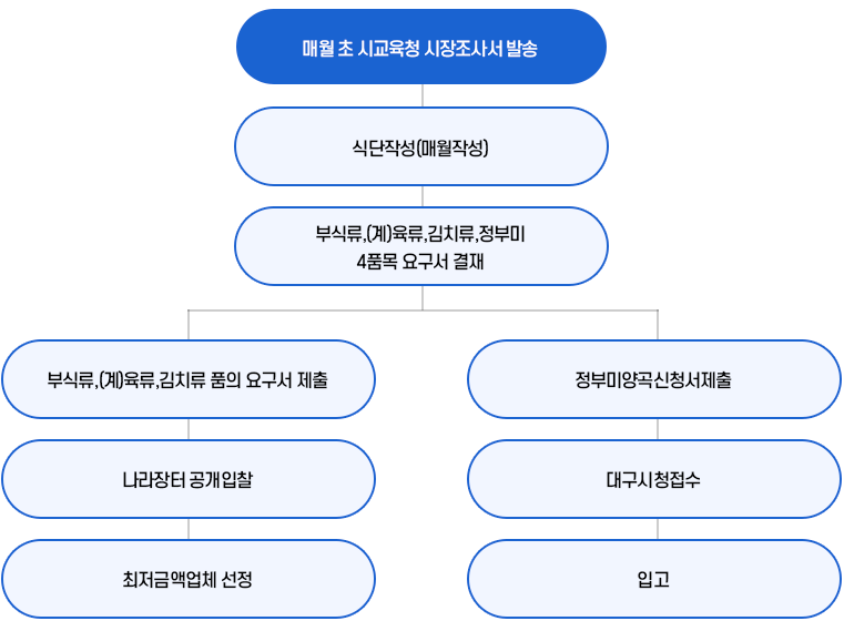학교급식 식재료 구매흐름도 이미지
