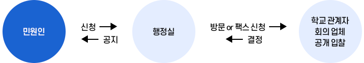 운동부 분야 업무처리 흐름도 이미지